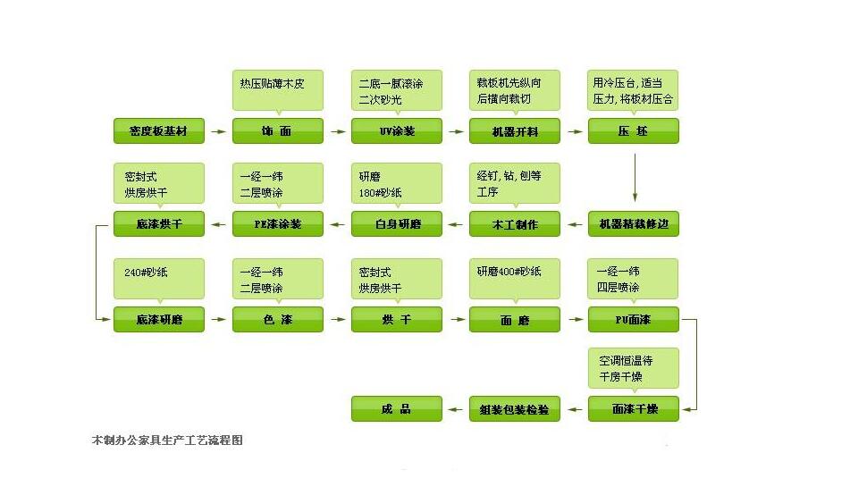 鋼制辦公家具和板式辦公家具生產(chǎn)工藝對比